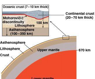 Kora: Kontinentalna kora (debljina oko 35 km; 60 km u planinskim oblastima); granitni sastav. Okeanska kora (debljina 7-10 km); bazaltni sastav.