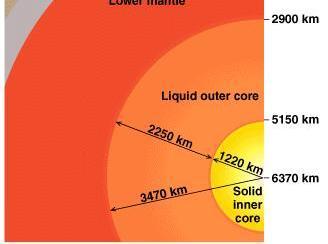 Spoljašnje jezgro (2250 km debljina); Sastav: Rastopljeno Fe (85%) sa malo Ni. Jezgro može da sadrži i lakše elemente kao što su Si, S, C, i O.