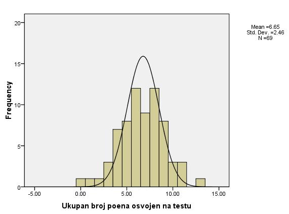 Графикон 2.2. Нормалност расподеле финалног теста процедуралних знања Објективност тестова.