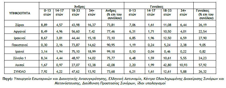 Πίνακας 2 : Κατανομή των εισερχόμενων στην Ελλάδα το 2015, ανά υπηκοότητα (επιλεγμένες υπηκοότητες), φύλο και ηλικία Εικόνα 10 : Ο πληθυσμός