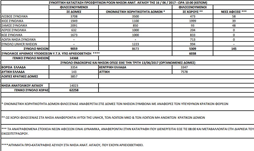 Σε αυτό το σημείο καταγράφονται οι φιλοξενούμενοι στα hotspots στις 16 Ιουνίου 2017, παρουσιάζοντας παράλληλα τη χωρητικότητα των δομών αυτών, τις οποίες θα δούμε αναλυτικά στη συνέχεια, αλλά και τις