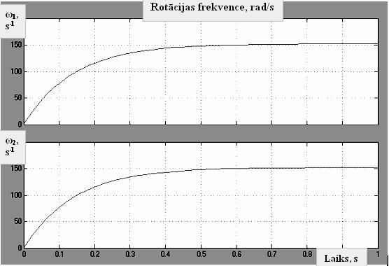 1 ω ( s ) = 157 0.97. (1.46) 0.14 s + 1 Veicot simulāciju, iegūstam elektriskās piedziħas rotācijas frekvences izmaiħas raksturlīknes palaišanas procesā (1.25. att.). Rotācijas frekvence sasniedz nostabilizējušos lielumu ω nost = 152s -1 laikā, kas vienāds ar četrām laika konstantēm - t nost 4T m = 4 0.