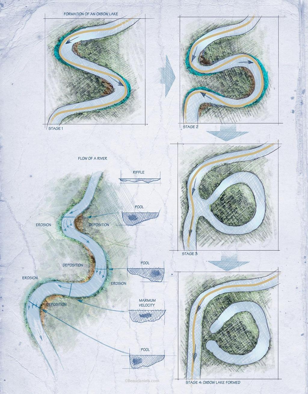 Μηνοειδείς λίμνες (Oxbow lakes) Ένα σώμα νερού σχήματος-u (ή μισοφέγγαρου) που σχηματίζεται όταν ένας μεγάλος μαίανδρος αποκόβεται από τον κύριο ποταμό,