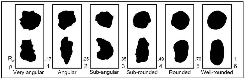 Comparator vizual al rotunjimii clastelor Powers (1953) visual comparison chart for grain roundness with
