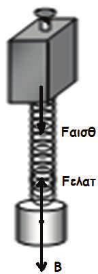 Ποια η σχέση της δύναμης στον αισθητήρα με τη δύναμη του ε- λατηρίου στο σώμα; Πόσο είναι το βάρος του συστήματος σώμα ελατήριο; Απάντηση: F αισθ = - F ελατ.