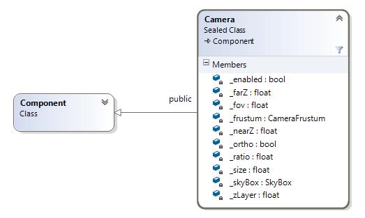 Графички подсистем 33 Слика 18 - Класни дијаграм Camera компоненте из имплементације Додатна оптимизација при ажурирању и исцртавању сцене се може остварити ако се све компоненте Camera накачене на