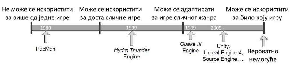 Историја система за имплементацију игара 2 2.