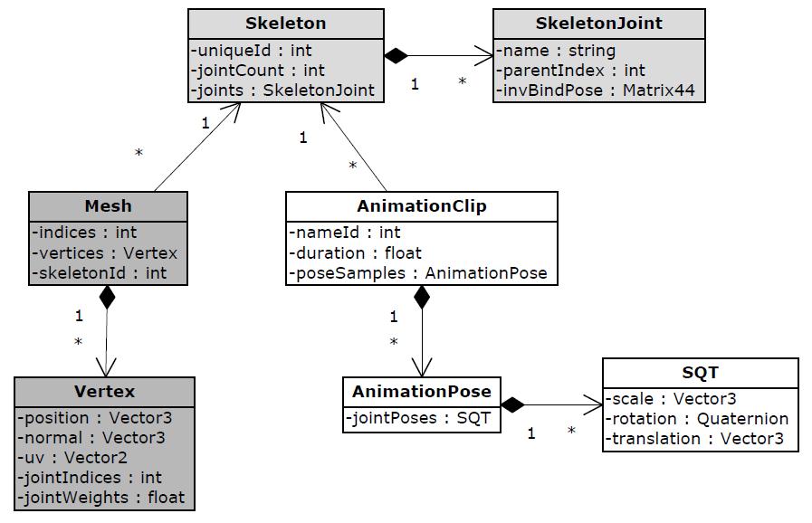 Подсистем анимација 73 Слика 45 - Пример структуре података за анимацију дат УМЛ дијаграмом Творци игара се обично труде да минимизују број коришћених скелета, јер сваки нови скелет захтева комплетан