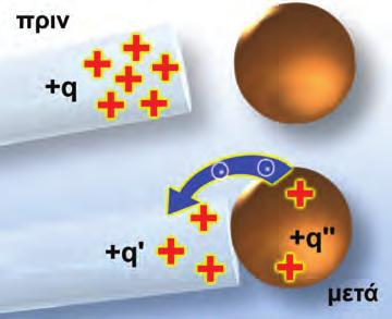 Όταν έρχεται σε επαφή με το αφόρτιστο μερικά από τα πλεονάζοντα ηλεκτρόνια, επειδή απωθούνται μεταξύ τους, μετακινούνται προς το δεύτερο σώμα και έτσι φορτίζεται και αυτό αρνητικά.
