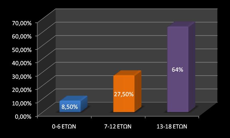 Γράφημα 2: Σχηματική απεικόνιση εξαφανισθέντων παιδιών ανά ηλικιακή ομάδα Πίνακας