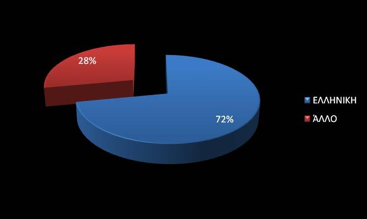 ΣΥΝΟΛΟ Ελληνική 38 54 92 (72%) ΑΛΛΟ 19 17 36 (28%) ΣΥΝΟΛΟ 57 (44,5%) 71 (55,5%)