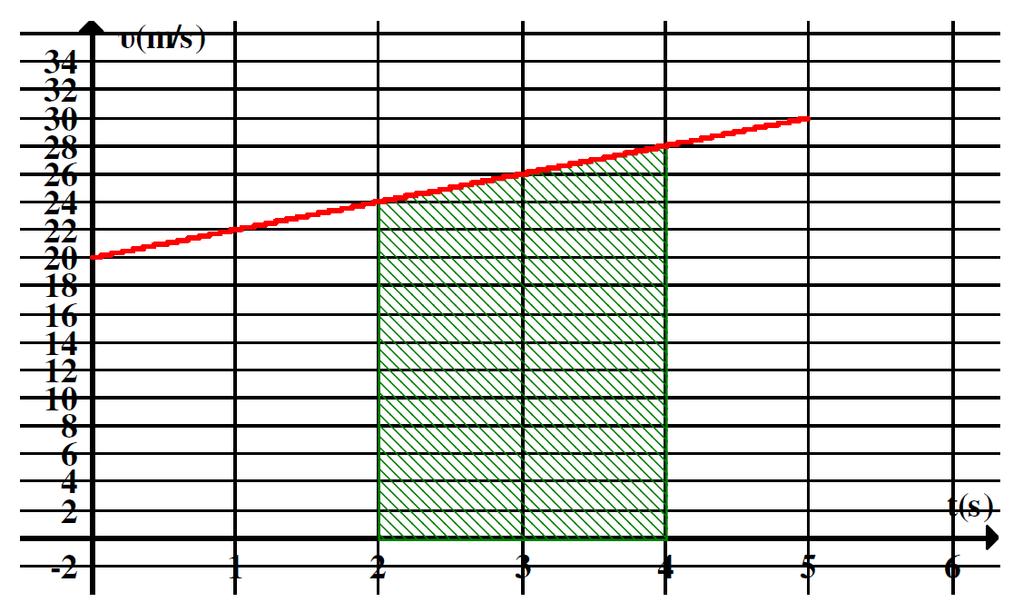 Γ4. Η μετατόπιση μπορεί να υπολογιστεί από το εμβαδό που περικλείεται από τη γραφική παράσταση και τον άξονα των χρόνων: β+β Δx -4 =εμβαδό= υ 4/+8/ Δx = = 5 ΘΕΜΑ Δ Δ1.