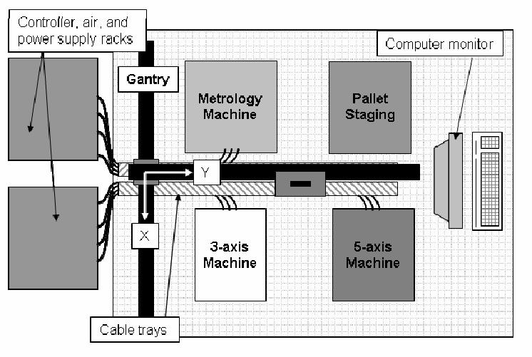 Лејаут једне микрофабрике Управљање, ваздух и напајање Gantry