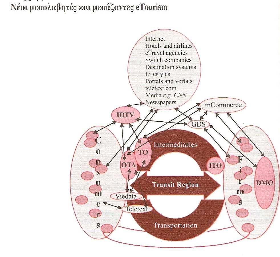 τουρισµού on-line µε τη βοήθεια του Internet, χωρίς µεσάζοντες.