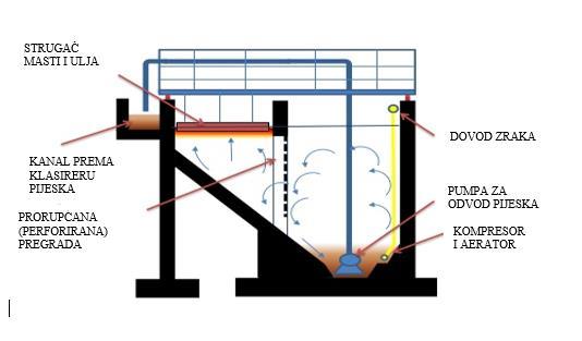 Slika 6. Shematski prikaz principa rada aeriranog pjeskolova - mastolova 3.