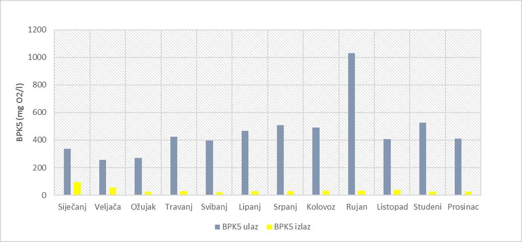 Slika 24.Prikaz promjene prosječnih vrijednosti BPK 5 ulazne i izlazne otpadne vode tijekom 2015.