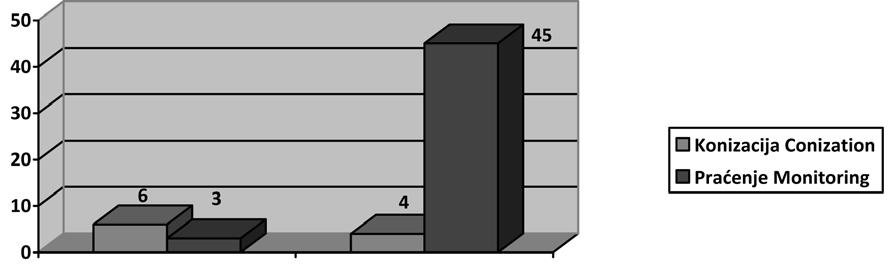 Srp Arh Celok Lek. 2013 Mar-Apr;141(3-4):192-197 195 Конизација / Conization Праћење / Monitoring Порођај пре термина Preterm birth Термински порођај Birth at term Графикон 1.