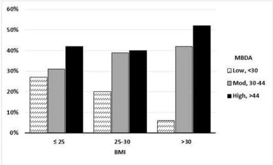 1β. Proof of Concept: BMI και Ενεργότητα Νόσου ΡΑ 357 ασθ από το CORRONA registry