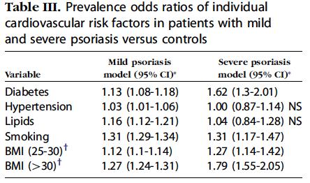 1β. Proof of Concept: BMI και Ενεργότητα Νόσου Ψωρίαση UK: Cross-sectional study: 127,706