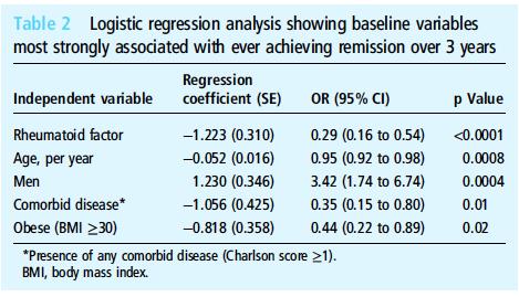 1γ. Proof of Concept: BMI και Θεραπευτική Ανταπόκριση ΡA UK study: 343 pts established