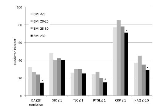 1γ. Proof of Concept: BMI και Θεραπευτική Ανταπόκριση ΡA GOBEFORE and GOFORWARD study: 470