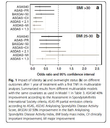 1γ. Proof of Concept: BMI και Θεραπευτική Ανταπόκριση AxSpA Ελβετική κοορτή (SCQM): 624 ασθ με AxSpA υπό 1ο