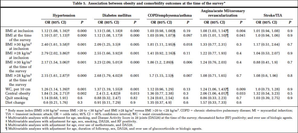 1δ. Proof of Concept: BMI και Πιθανές Παρενέργειες BMI >28 2x κίνδυνο για ΑΥ, ΣΔ, ΧΑΠ