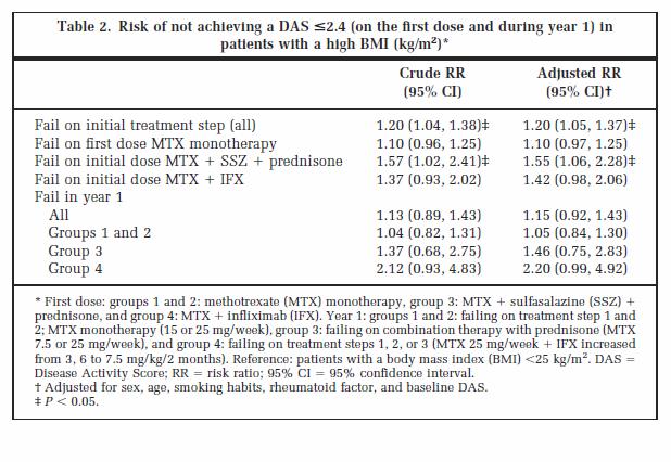 2. Δεδομένα του Infliximab σε σχέση με το ΒΜΙ ΡΑ BeSt 508 early RA pts T2T (DAS28<2.