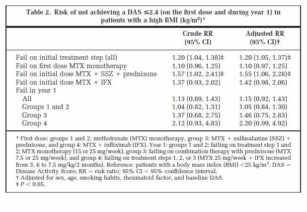 2. Δεδομένα του Infliximab σε σχέση με το ΒΜΙ ΡΑ BeSt 508 early RA pts T2T (DAS28<2.