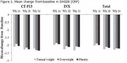 2. Δεδομένα του Infliximab σε σχέση με το ΒΜΙ NO CORRELATION BETWEEN BODY MASS INDEX AND CLINICAL