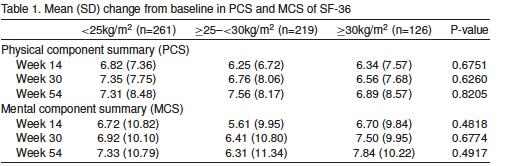 2. Δεδομένα του Infliximab σε σχέση με το ΒΜΙ NO CORRELATION BETWEEN BODY MASS INDEX AND CLINICAL