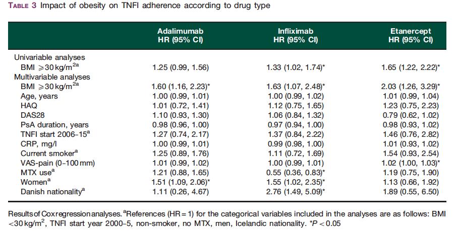 2. Δεδομένα του Infliximab σε σχέση με το ΒΜΙ ΨΑ Danish and Icelandic biologics registries 1943 PsA patients (193