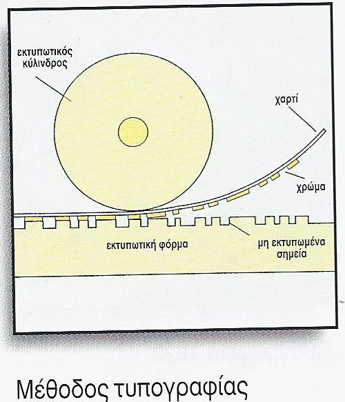 Μζκοδοσ τυπογραφίασ ΜΕΘΟΔΟΙ ΕΚΤΥΠΩΣΗΣ τθ μζκοδο τθσ τυπογραφίασ, τα