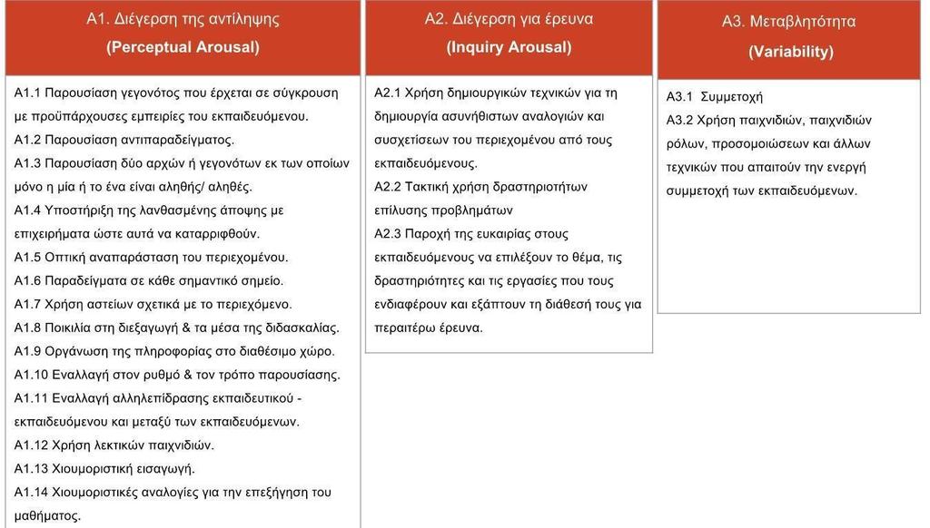Πίνακας 1. Παράγοντες και στρατηγικές για τη συνιστώσα της Προσοχής μοντέλου ARCS.