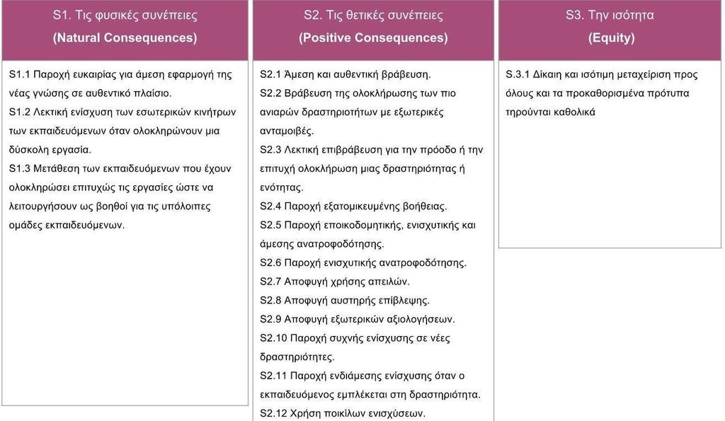 Πίνακας 4. Παράγοντες και στρατηγικές για τη συνιστώσα της Ικανοποίησης μοντέλου ARCS Aυτές είναι συνοπτικά οι τέσσερις κατηγορίες που διαμορφώνουν το μοντέλο ARCS.