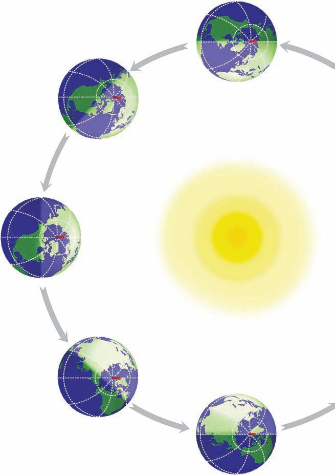 Η Γη περιφέρεται ταυτόχρονα και γύρω από τον Ήλιο με ταχύτητα σχεδόν 107.000 χλμ.