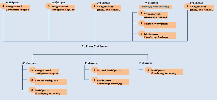 οργάνωση σπουδών ΚΑΤΕΥΘΥΝΣΗ ΓΕΝΙΚΗ Προτεινόμενος Τρόπος Δήλωσης Μαθημάτων (ΠΡΟΣΟΧΗ: δεν ακολουθείται υποχρ