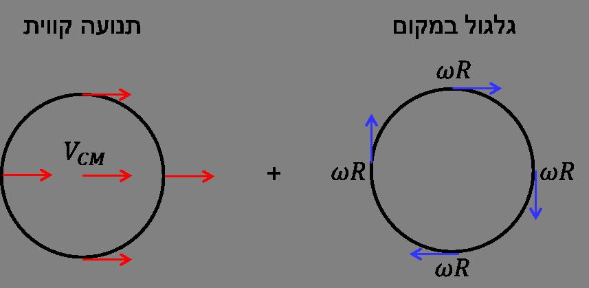 א. גלגול ביחס למרכז המסה (מרכז המסה נמצא