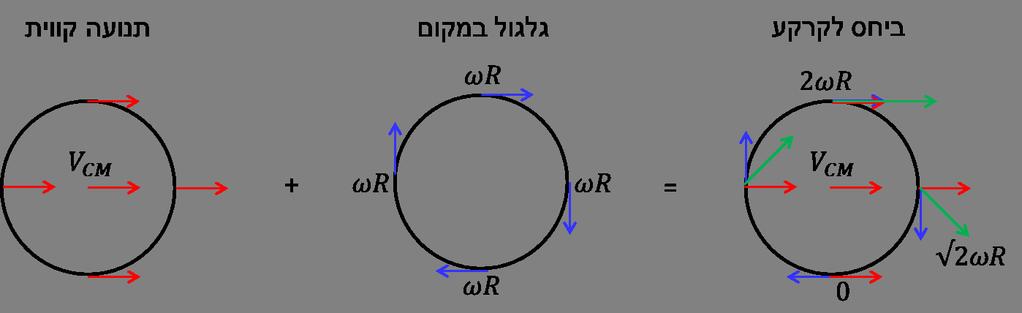 CM כיוון שמדובר בגלגול ללא החלקה, יש קשר