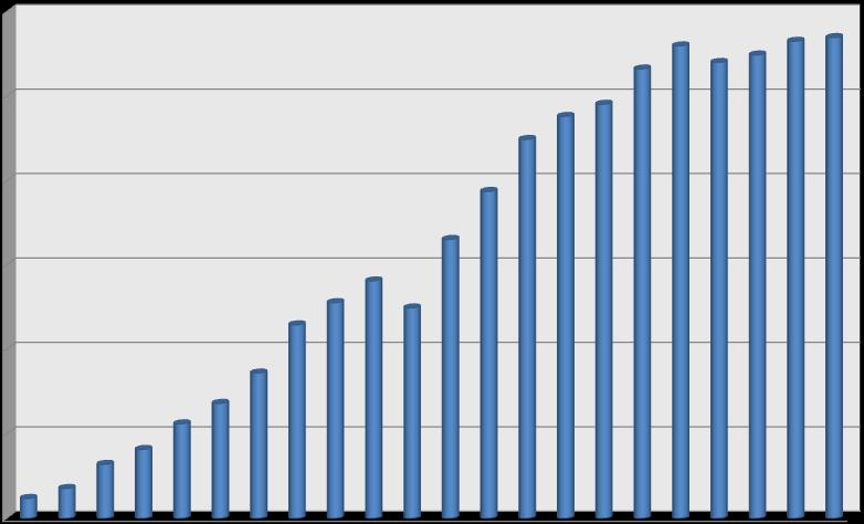 Παγκόσμια 46.571 70.364 127.348 Πηγή ISO Survey 2014 162.700 223.298 271.846 343.641 457.833 510.349 561.766 497.919 660.132 773.843 896.905 951.