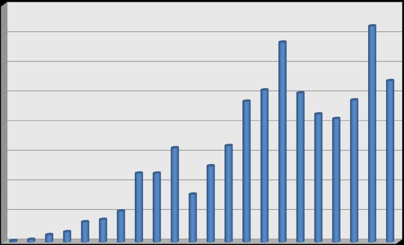 Ελλάδα Πηγή ISO Survey 2014 Αριθμός πιστοποιητικών ISO 9001 8.000 7.293 6.747 7.000 6.000 4.753 5.132 5.034 4.