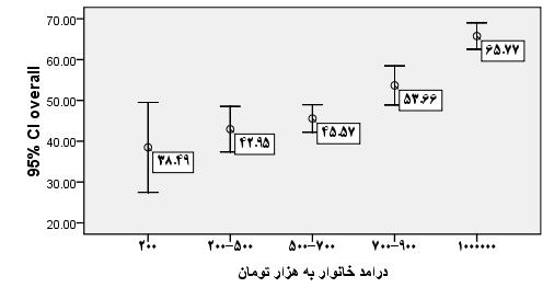 زندگي فعاليت جسماني سلامت عمومي مو لفههاي فيزيكي مو لفههاي عاطفي تا ثير بيماري كليوي بر زندگي محدوديت بهوجودآمده توسط بيماري كليوي درد خواب عملكرد اجتماعي حمايت اجتماعي انرژي و توان نقش عاطفي عملكرد