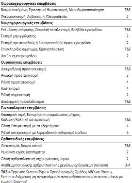 Προτεινόμενος οδηγός μετάγγισης για χειρουργικές