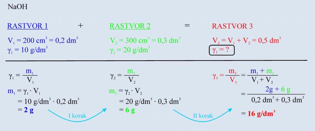 Mešanje rastvora Prilikom mešanja dva rastvora (V 1, V 2, m 1, m 2 ) istih ili različitih koncentracija (c 1, c 2, 1, 2), nastaje treći rastvor sa veličinama karakterističnim samo za njega (c 3, 3, V