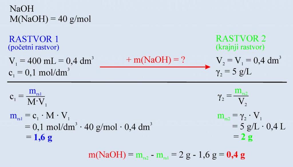 Dodavanje supstance u rastvor Dodavanjem supstance u rastvor zapremina rastvora se ne menja (V 1 = V 2 ), a menja se masa rastvorene susptance, za masu dodate supstance (m rs1 + m rs2 = m rs3 ), a