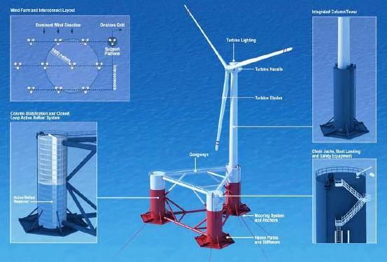 2.11. Windwave float Εικόνα 13: Θεμελίωση τύπου windwave float Η θεμελίωση τύπου windwave float είναι μια πλωτή εξέδρα με τρεις κυλίνδρους που συνδέονται μεταξύ τους με σιδερένιους σωλήνες (gangways)