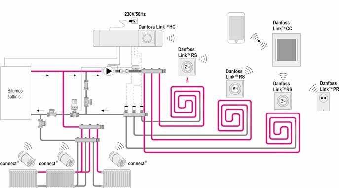 Living by Danfoss Danfoss Link tai belaidė šildymo valdymo sistema ir elektrinio bei vandeninio grindų šildymo reguliavimo sistema.
