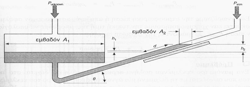 Άσκηση 3 η Μανόμετρο κεκλιμένου σωλήνα με αλκοόλη, δέχεται μία άγνωστη πίεση στο σκέλος που συνδέεται με τη δεξαμενή, ενώ το άλλο σκέλος του είναι ανοικτό στην πίεση της ατμόσφαιρας.