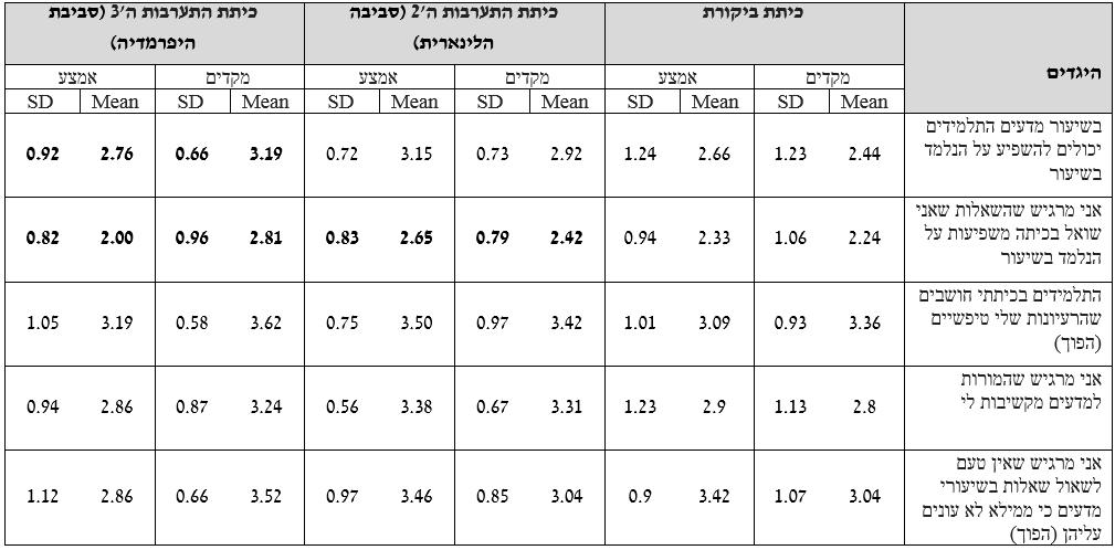 146 ע סביבה מתוקשבת לתלמידי כיתה ה' ככלי לצמצום הפער בין תכנית הלימודים במדעים ושאלות התלמידים טבלה 2.