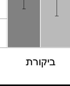 נמצאו שינויים